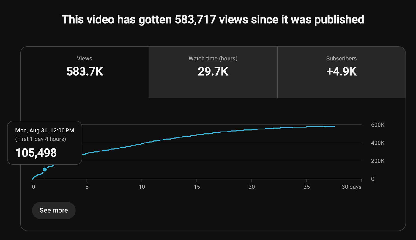 หน้า YouTube Studio ของตอนนี้ แสดงยอดวิว 583,717 เวลารับชม 29.7K ชั่วโมง ผู้ติดตาม +4.9K และจุดที่ 105,498 วิวใน 1 วัน 4 ชั่วโมงแรก