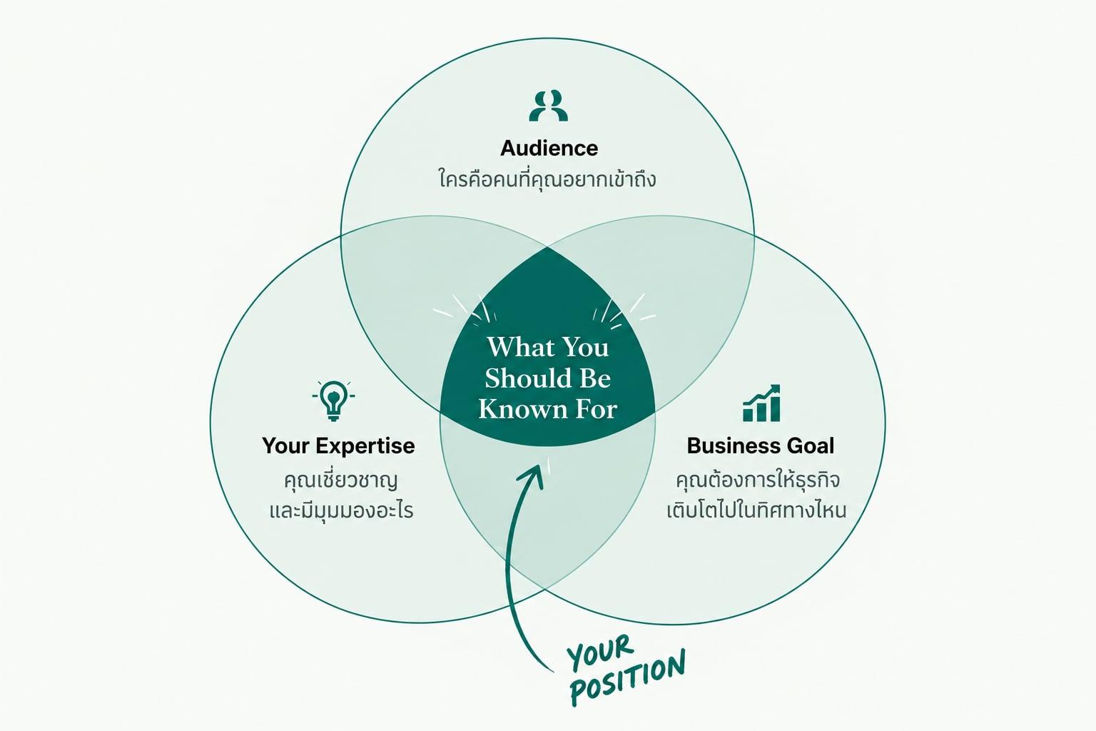 แผนภาพวงกลมสามวงซ้อนกัน — Audience, Your Expertise และ Business Goal — จุดที่ทับกันตรงกลางคือสิ่งที่คุณควรเป็นที่จดจำ