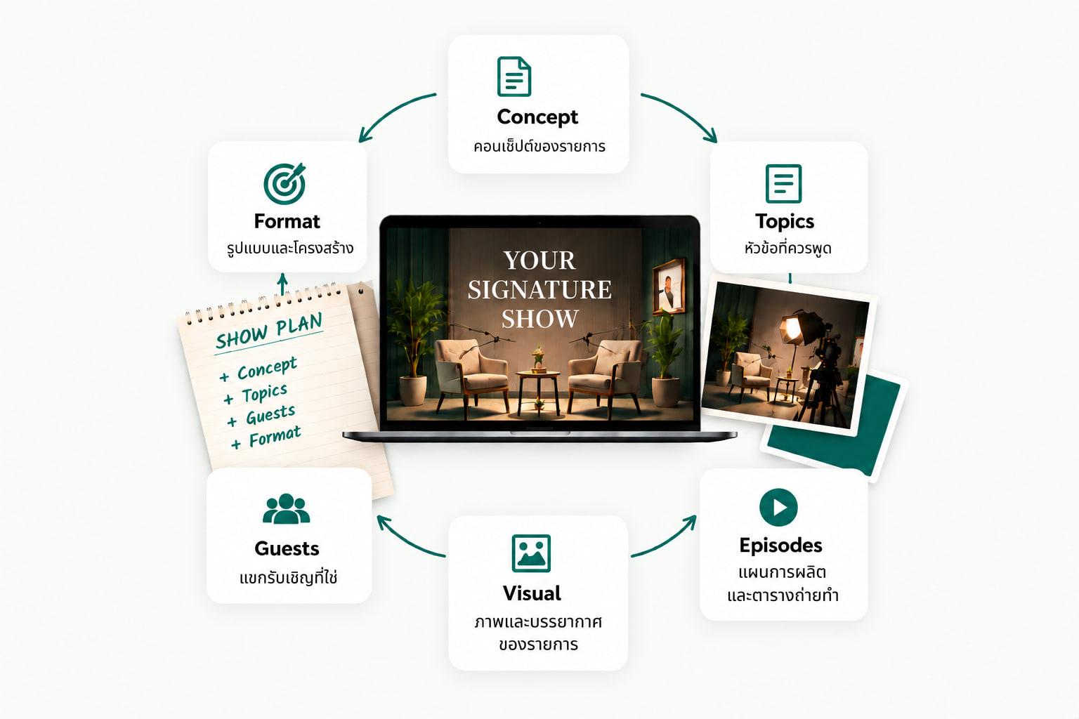 แผนภาพองค์ประกอบของรายการ — Concept, Topics, Episodes, Visual, Guests และ Format — ล้อมรอบหน้าจอที่แสดงรายการของคุณ